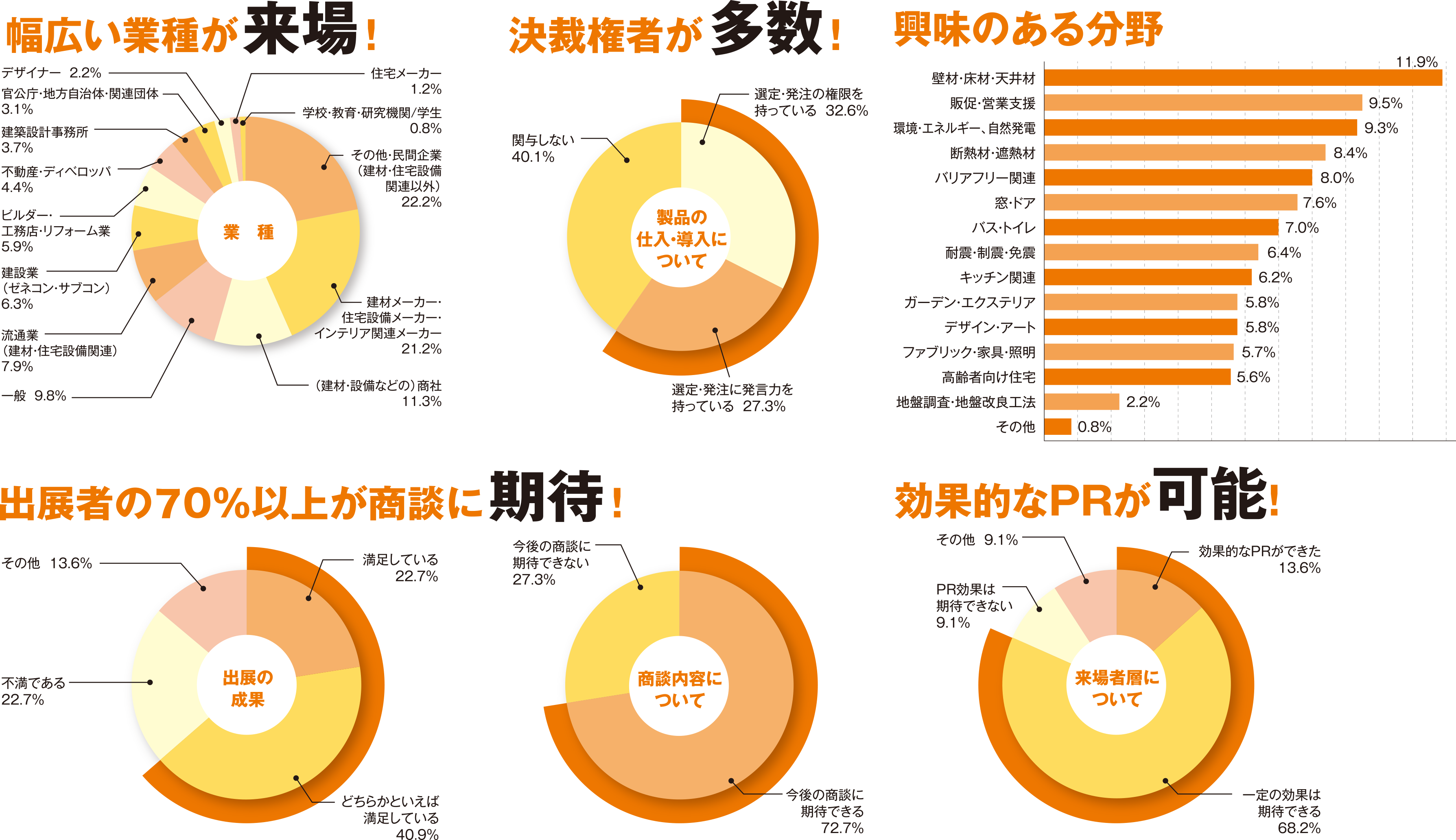 来場者アンケートより